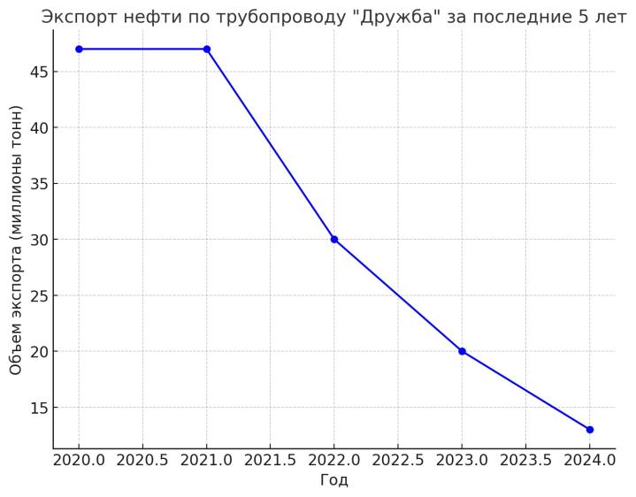 нефтепрофод "Дружба"