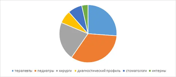 Сколько врачей в Беларуси