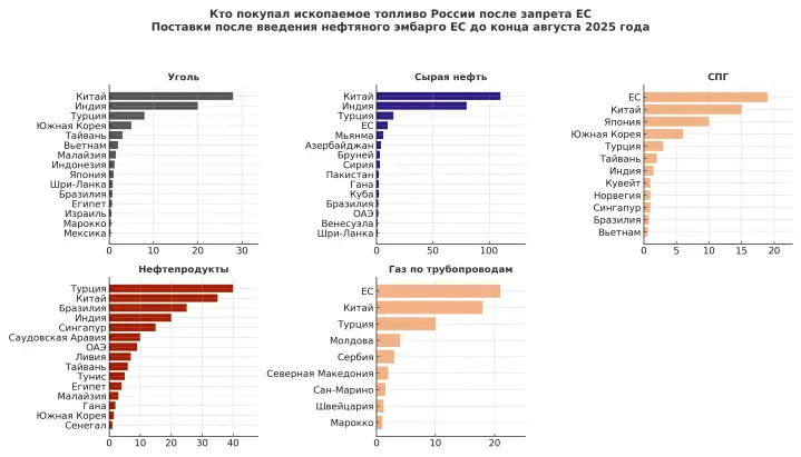 нефть